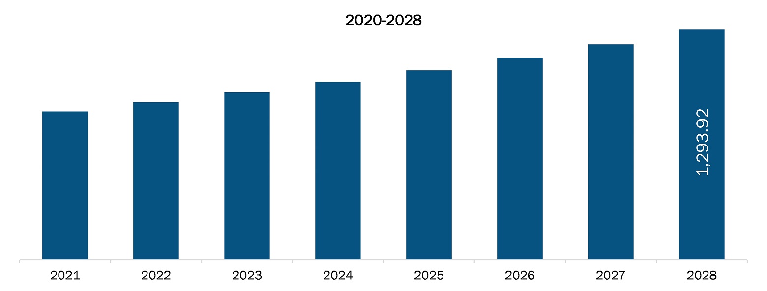 South and Central America laboratory development test market