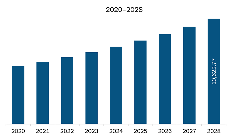 North America ocular drug delivery market