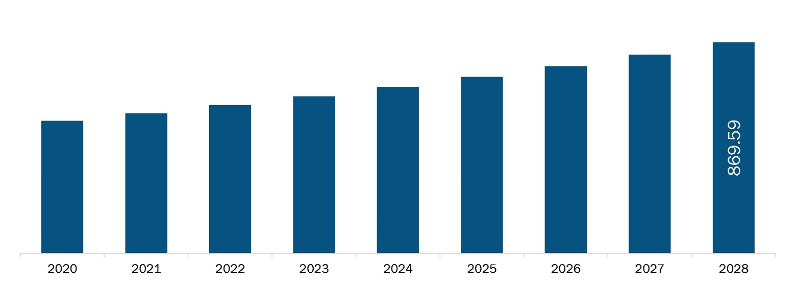 Middle East and Africa Laboratory Developed Test Market