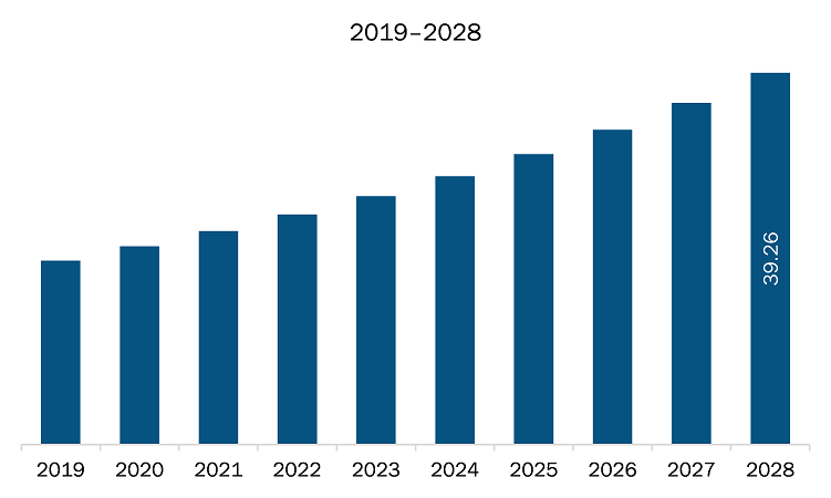 Europe leukapheresis market