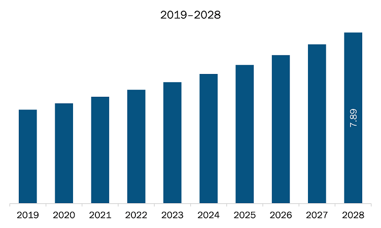 South America leukapheresis market