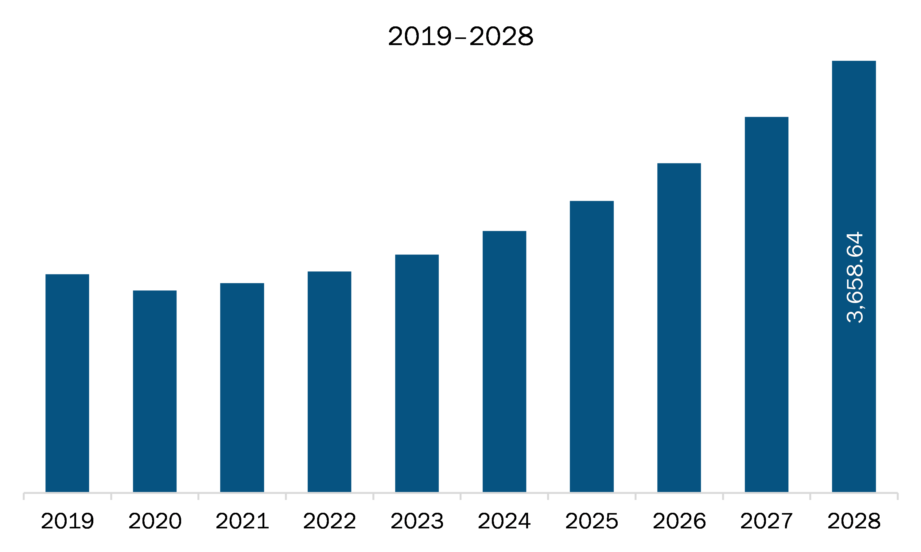 Europe Electronic Toll Collection System Market Revenue and Forecast to 2028 (US$ Million)