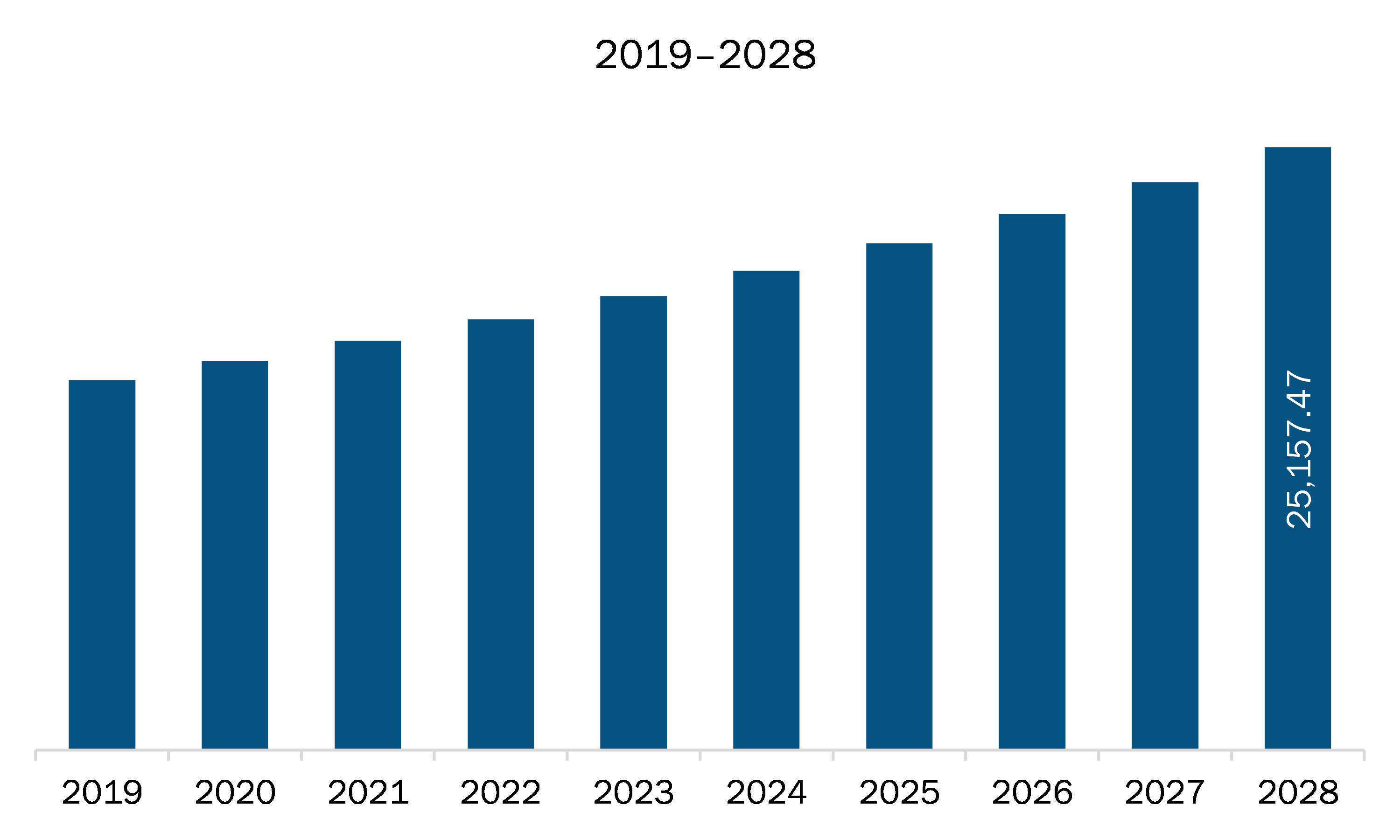 North America organ preservation solutions market