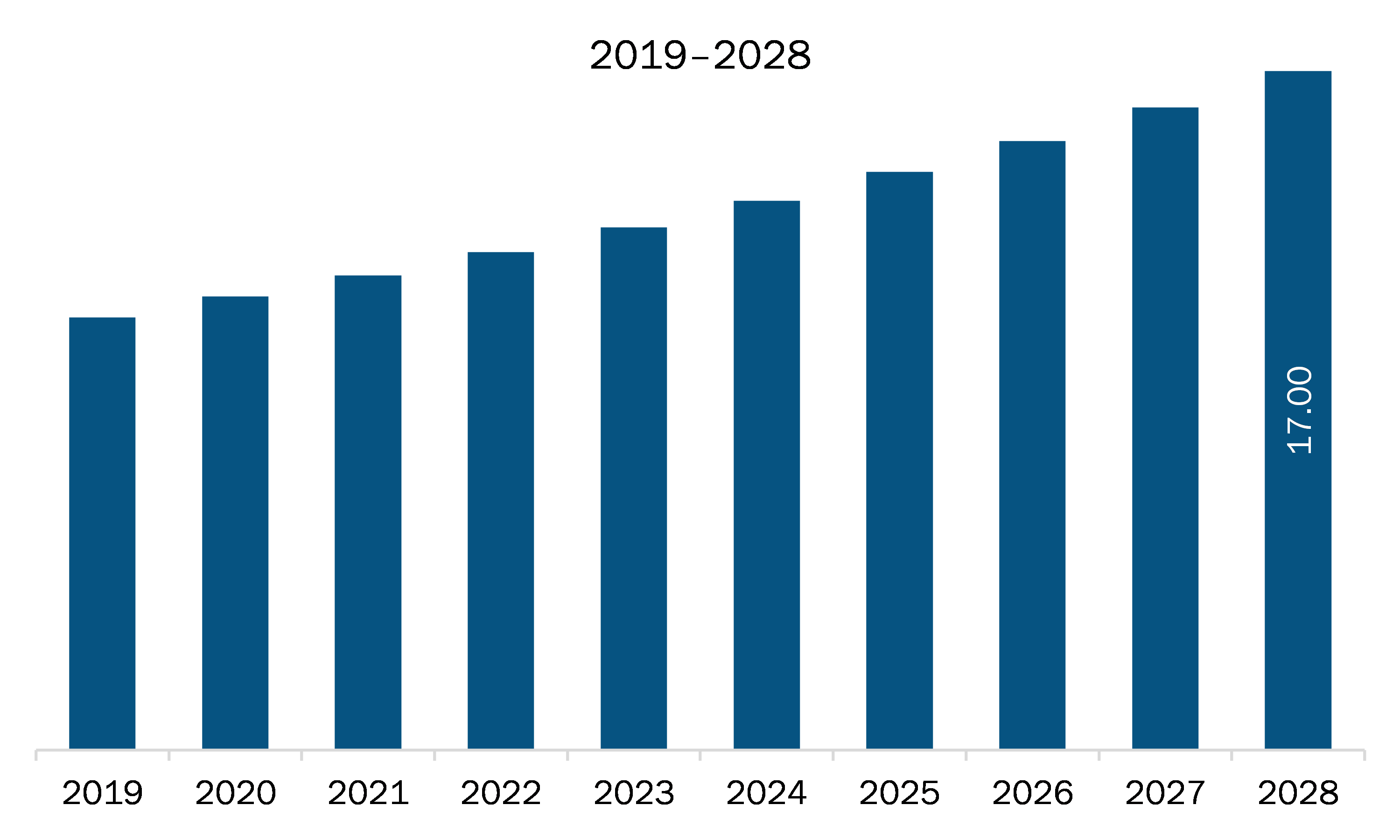 MEA organ preservation solutions market