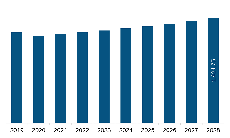 North America tert butanol market