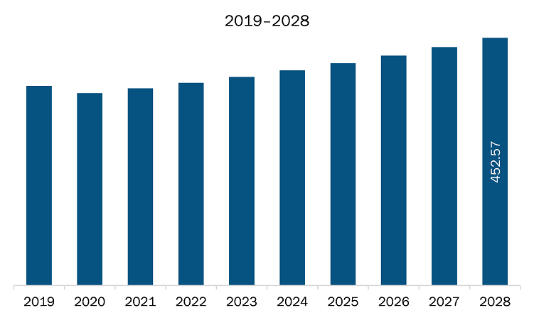 Middle East & Africa tert butanol market