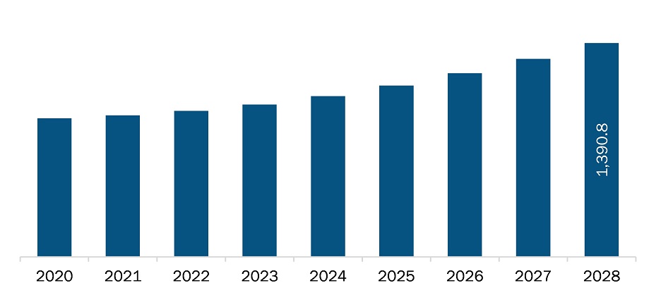 Europe dehumidifier market