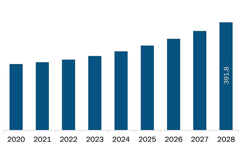 Middle East and Africa dehumidifier market