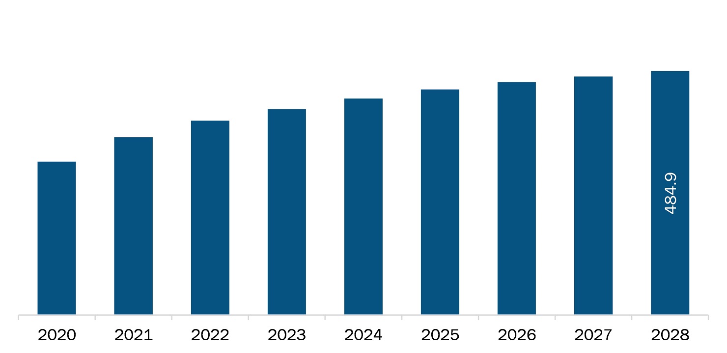 South and Central America dual clutch transmission market