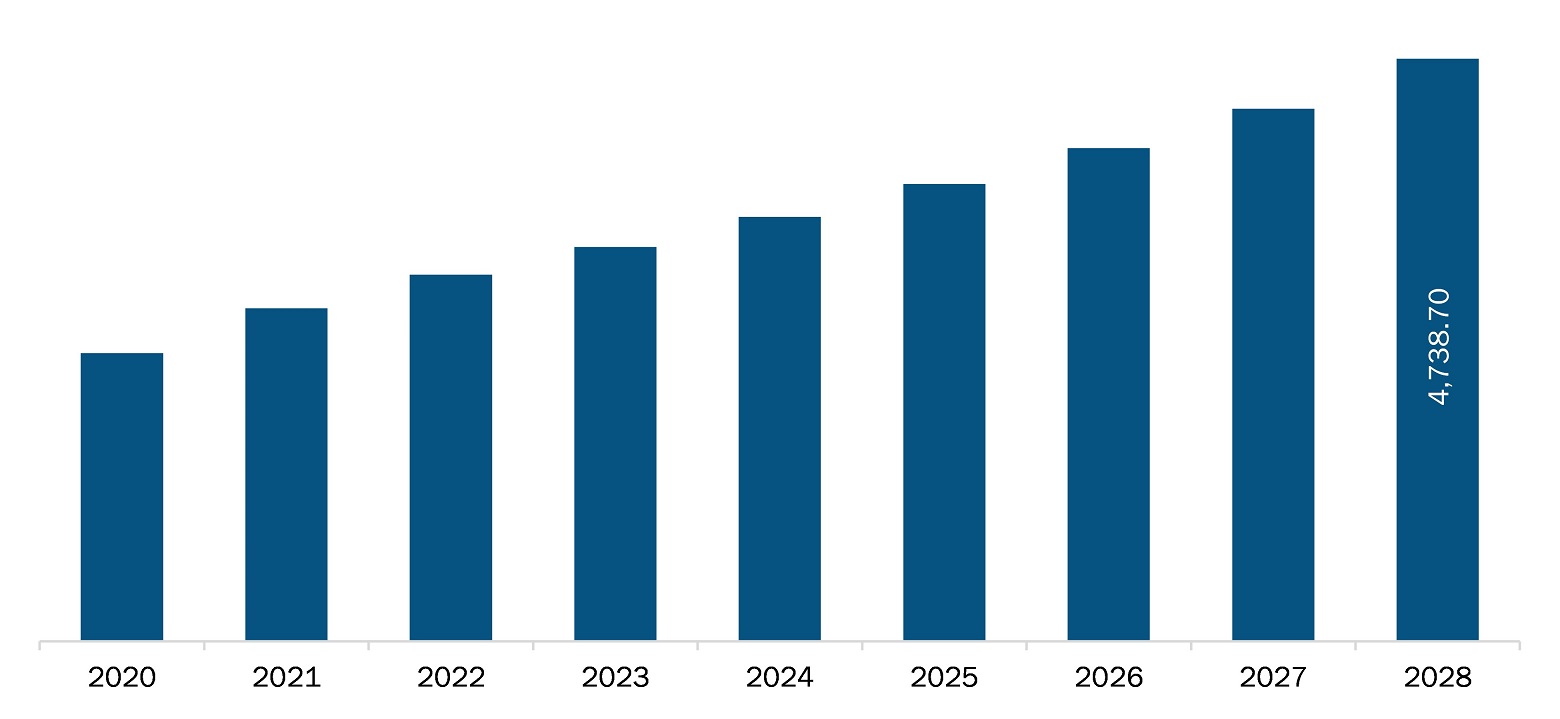 North America dual clutch transmission market