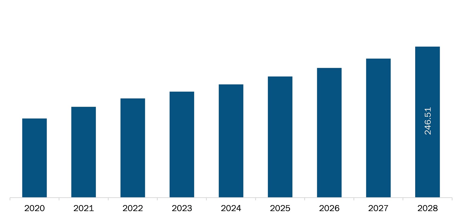 dual clutch transmission market growth