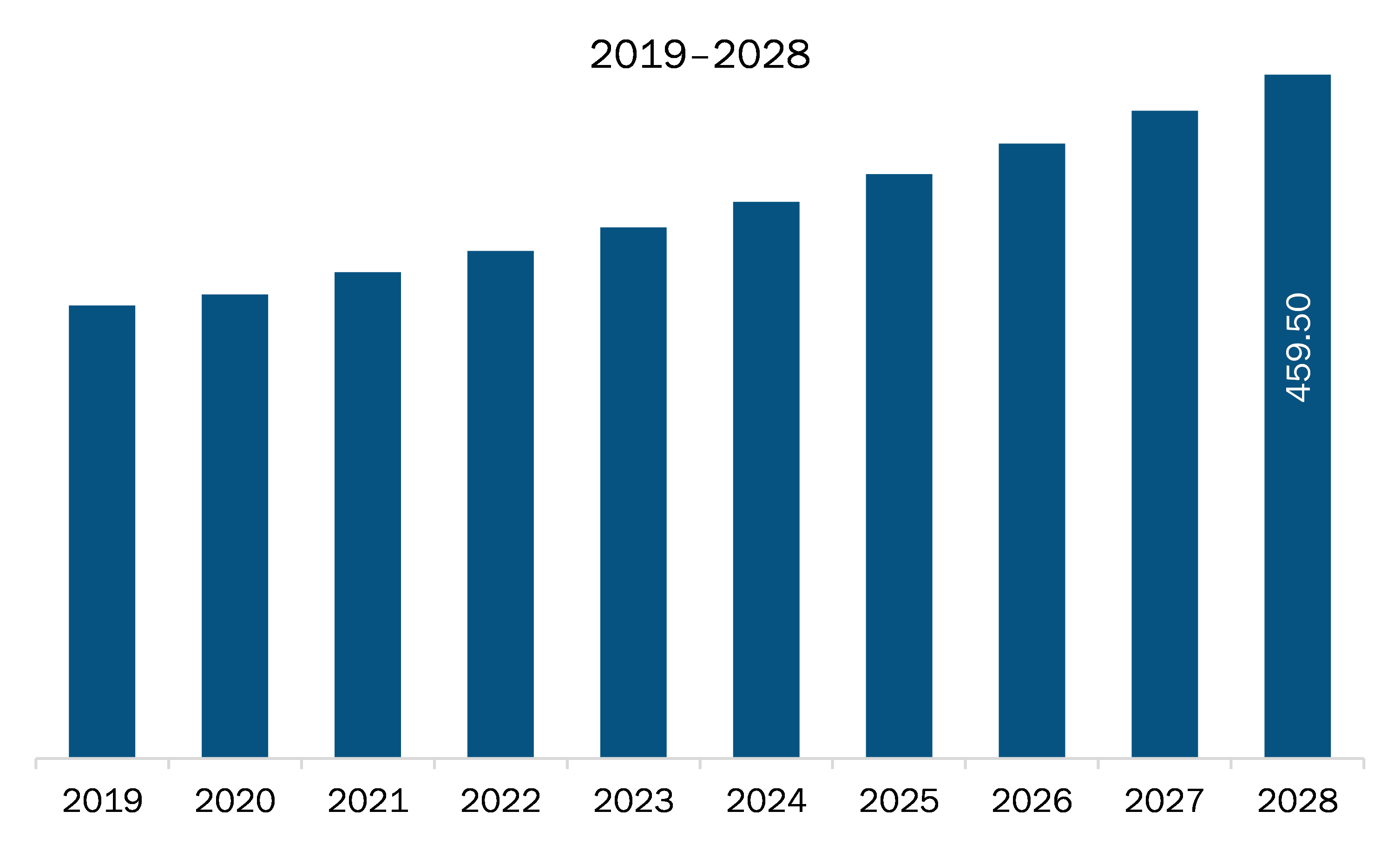   Asia Pacific Commercial Aircraft Maintenance Tooling Market Revenue and Forecast to 2028 (US$ Million)