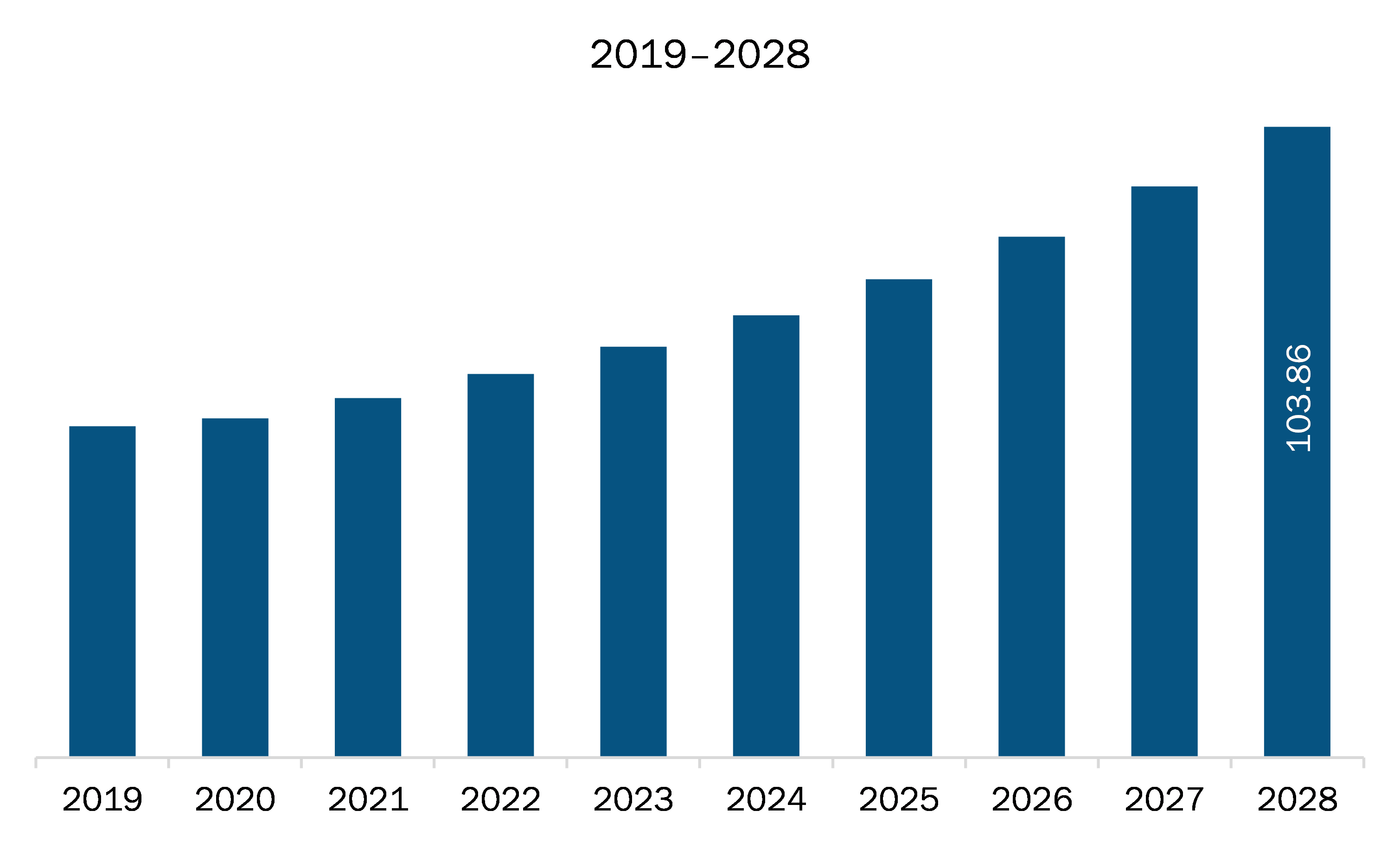   South America Commercial Aircraft Maintenance Tooling Market Revenue and Forecast to 2028 (US$ Million)