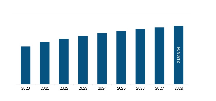 North America General Aviation Market Revenue and Forecast to 2028 (US$ Mn)