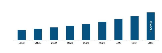 Asia Pacific Monoclonal Antibodies Market Revenue and Forecast to 2028 (US$ Million)
