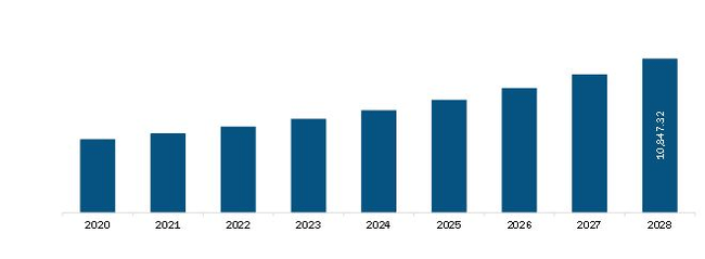 South & Central America Monoclonal Antibodies Market Revenue and Forecast to 2028 (US$ Million)