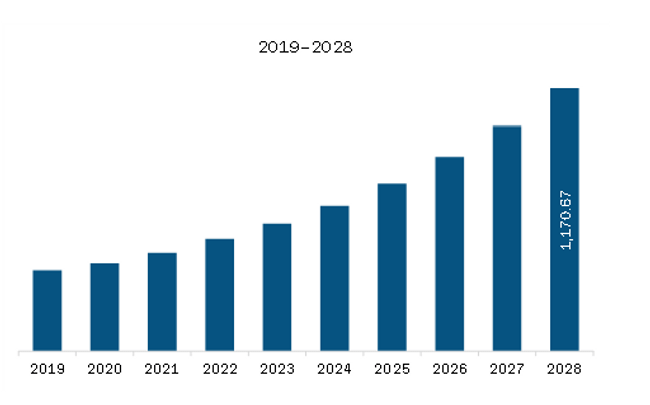 Europe Penetration Testing Software Market Revenue and Forecast to 2028 (US$ Million)