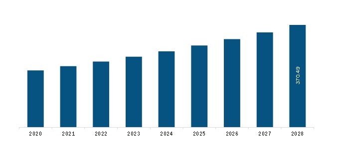 North America Intravascular Ultrasound (IVUS) Devices Market Revenue and Forecast to 2028 (US$ Million)