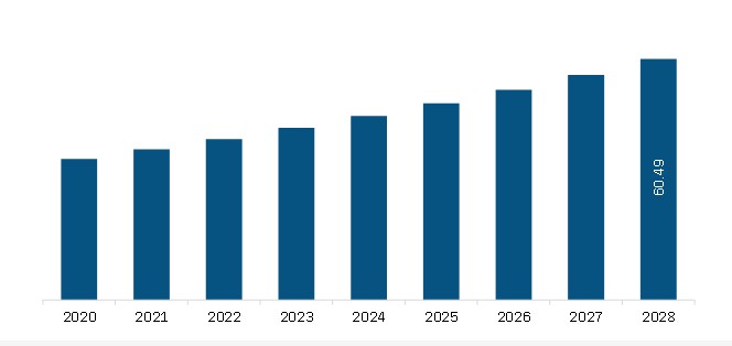  South and Central America Intravascular Ultrasound (IVUS) Devices Market Revenue and Forecast to 2028 (US$ Mn)