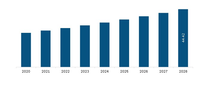 Middle East and Africa Intravascular Ultrasound (IVUS) Devices Market Revenue and Forecast to 2028 (US$ Mn)