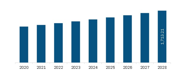 North America Carbapenem-Based Antibiotics Market Revenue and Forecast to 2028 (US$ million)