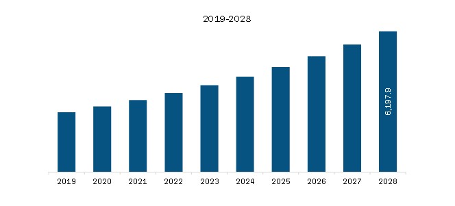 North America NFC Chip Market Revenue and Forecast to 2028 (US$ Mn)
