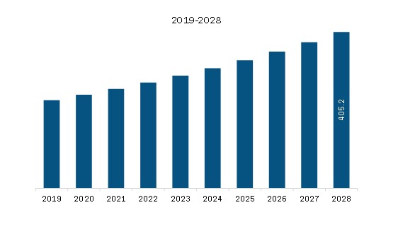 South America NFC Chip Market Revenue and Forecast to 2028 (US$ Mn)