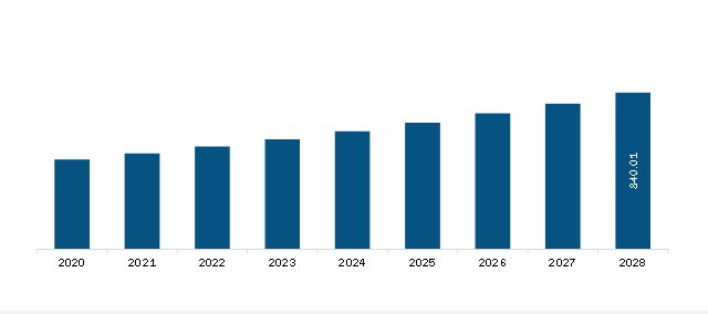  South and Central America Nanoparticle Measurement Instrument Market Revenue and Forecast to 2028 (US$ Mn)