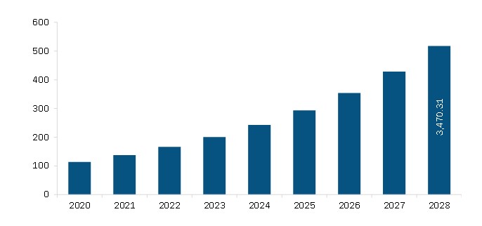 Asia Pacific Digital Therapeutics Market Revenue and Forecast to 2028 (US$ Million)