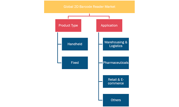 2D Barcode Reader Market – by Region, 2022