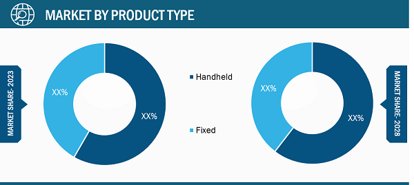 2D Barcode Reader Market Breakdown, by Region