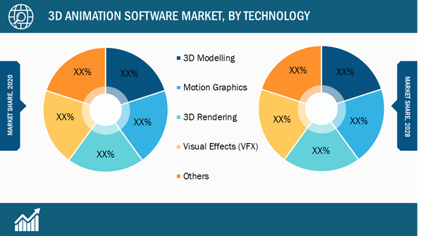 3D Animation Software Market, by Technology – 2020 and 2028
