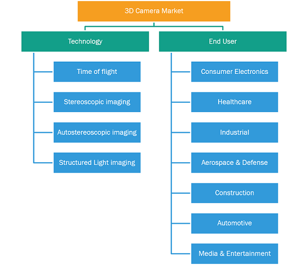 3D Camera Market Driver: