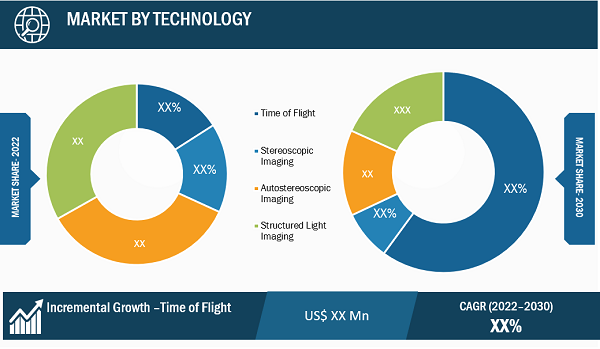  3D Camera Market Segmental Analysis: