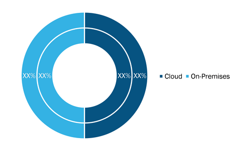 3D Mapping and Modelling Market, by Deployment Mode, during 2021–2028 (%)