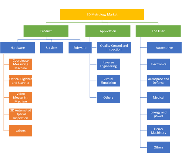 3D Metrology Market Report Segmentation Analysis