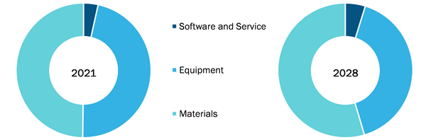 3D Printing Medical Devices Market, by Product – 2021 and 2028