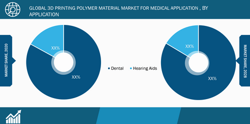 3D Printing Polymer Material Market for Medical Application, by Application – 2020 and 2028