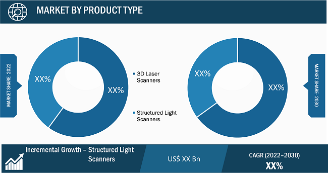 3D Scanner Market Regional Analysis: