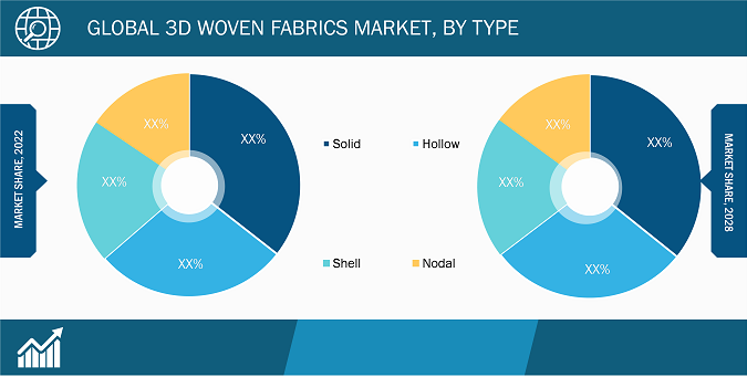 Global 3D Woven Fabrics Market, by Type – 2022 and 2028