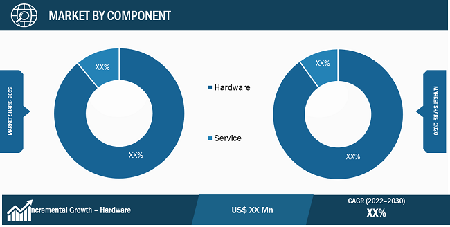 5G Base Station Market Segmental Analysis: