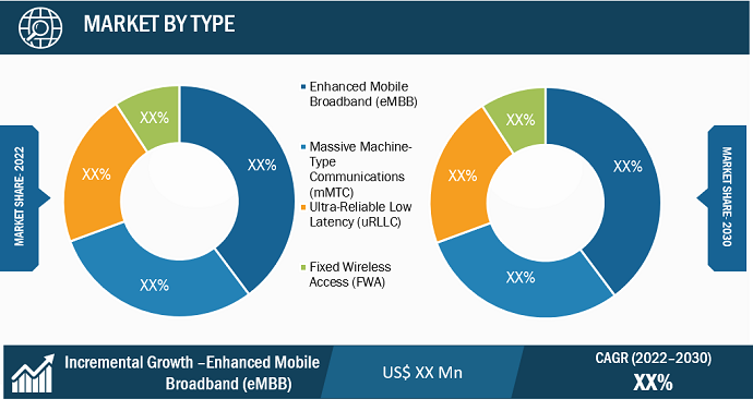 5G Services Market Segmental Analysis: