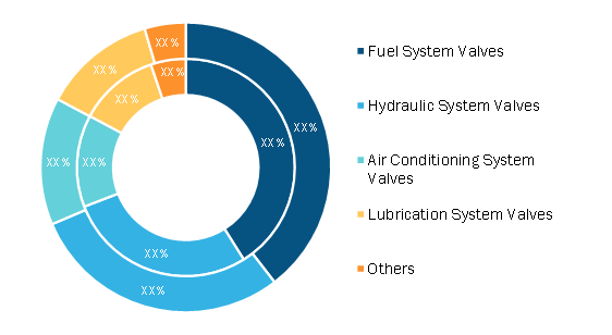 Aircraft Valve Market, by Product Type (% Share)