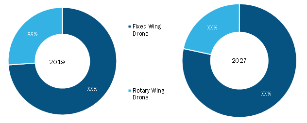 Aircraft heat exchanger Market, by Type of Aircraft - 2019 and 2027