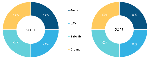 Remote Sensing Services Market, by Platform Type (% share)