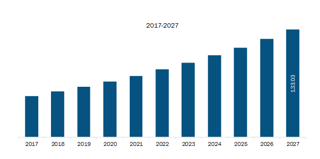 Aircraft Weighing System Market Revenue and Forecast to 2027 (US$ Mn)