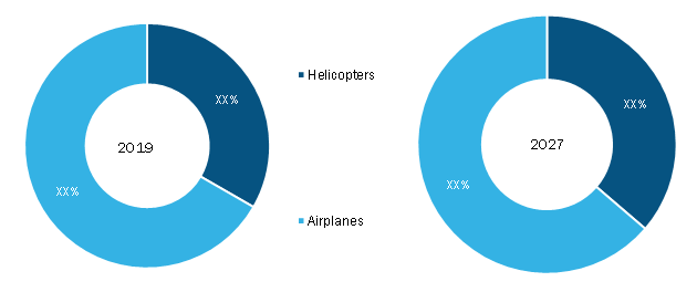 Aircraft landing gear Market, by Aircraft Type - 2019 and 2027