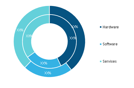 Flight Data Monitoring Systems Market, by Component (% Share)