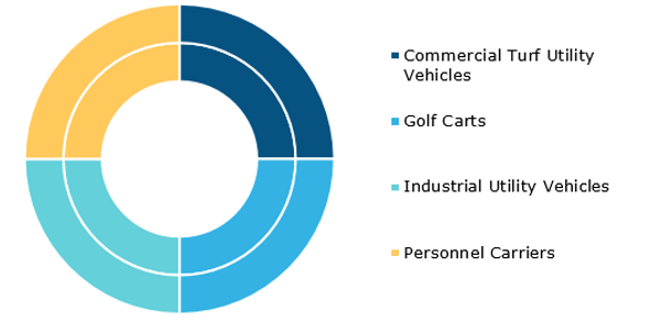 Global Low Speed Vehicle Market, by Type – 2019 & 2027