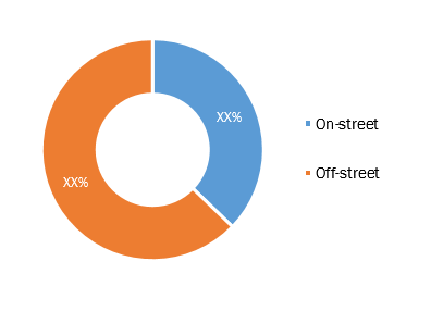 Parking Management Market, by Parking Site, 2020 and 2028 (%)